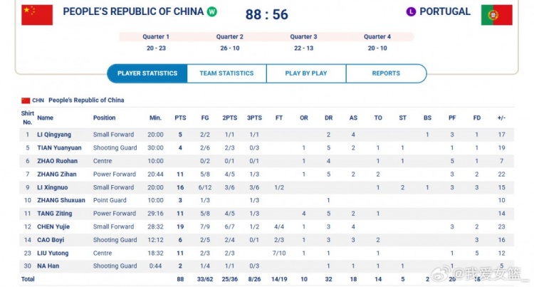 5人上双！陈玉婕19+4+4&刘禹彤11分 大运会中国五人女篮首战告捷